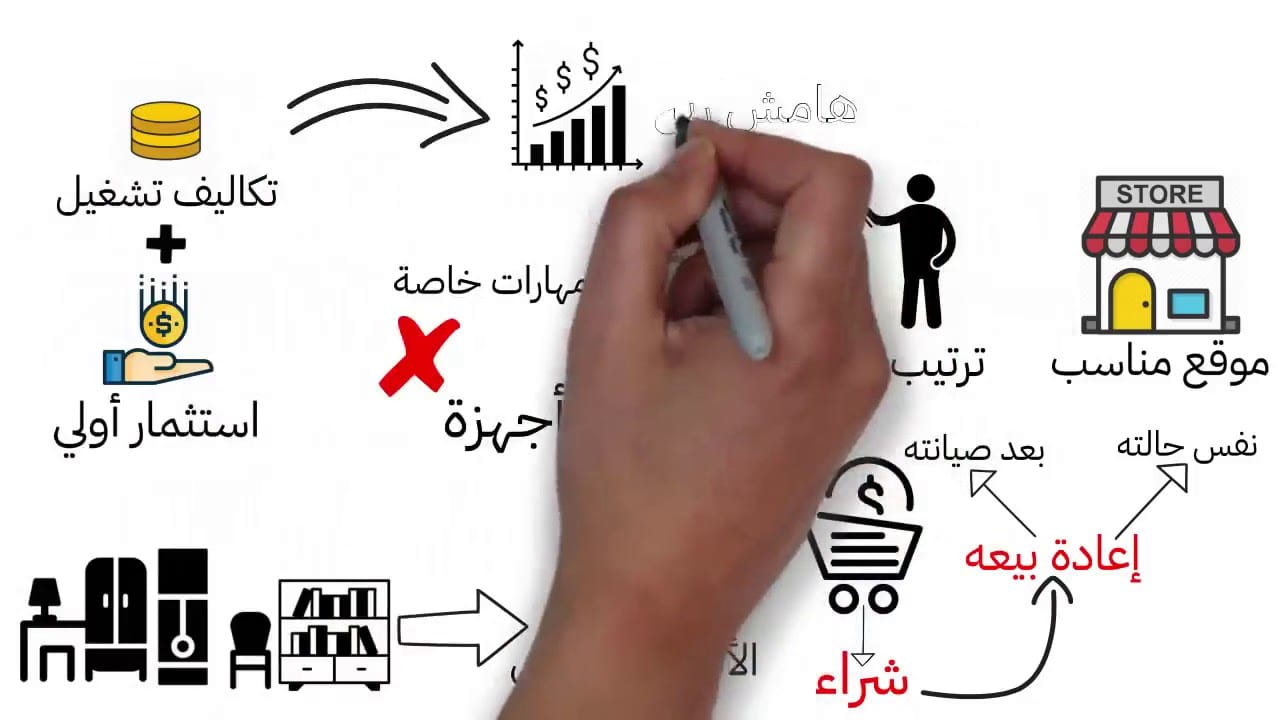 أفكار مشاريع صغيرة مربحة جداً وغير مكلفة 1 أفكار مشاريع صغيرة مربحة جداً وغير مكلفة