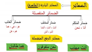دليل شامل عن الضمائر المنفصلة