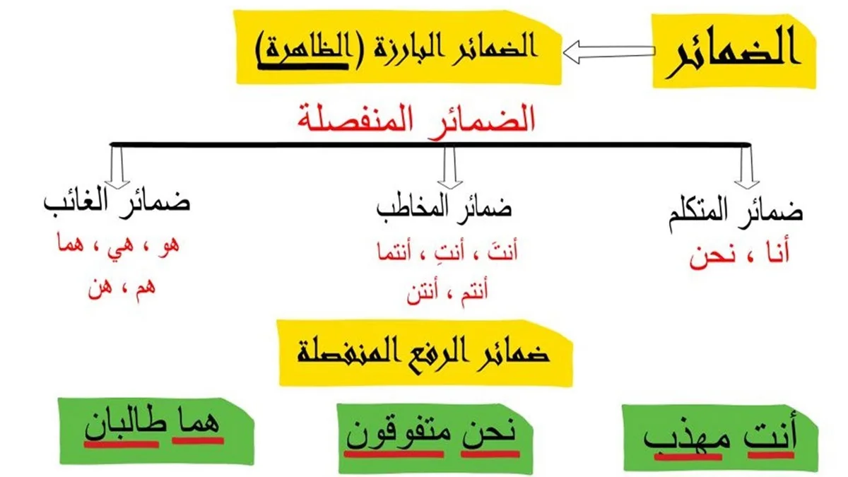 دليل شامل عن الضمائر المنفصلة