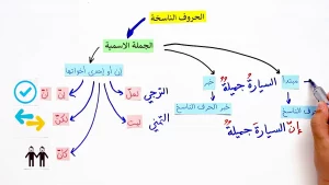 ما هي الحروف الناسخة؟