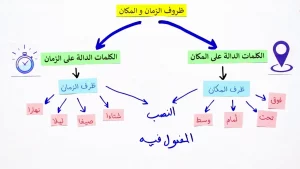 ظرف زمان: تعريفه وإعرابه