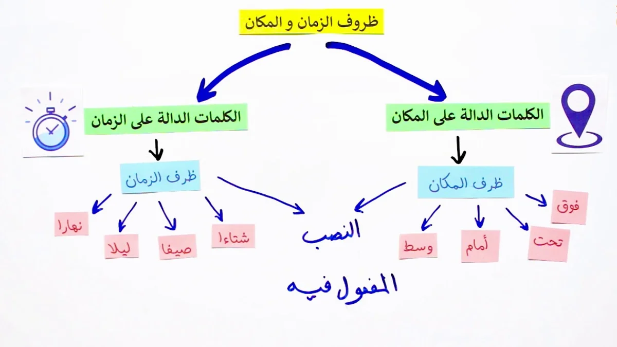 ظرف زمان تعريفه وإعرابه