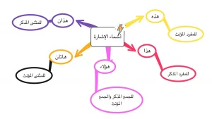 أنواع أسماء الإشارة وإعراباتها