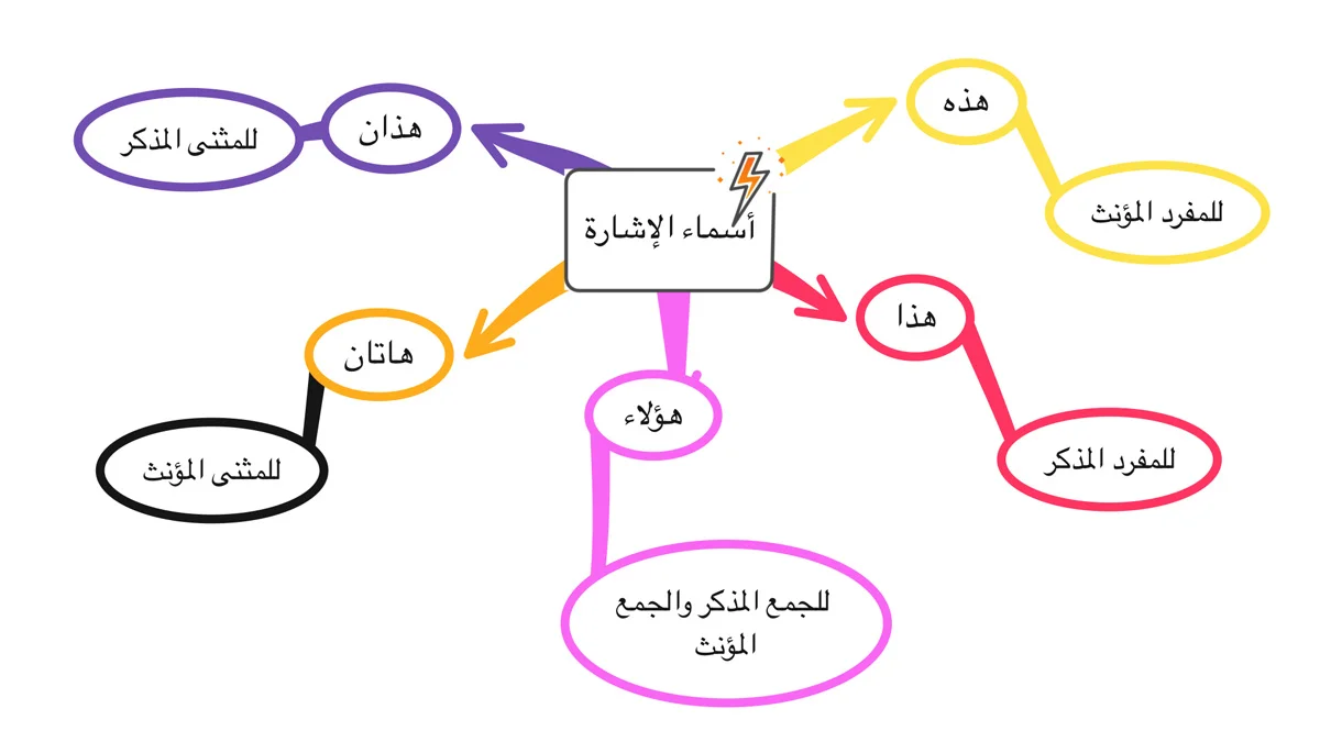 أنواع أسماء الإشارة وإعراباتها 1 أنواع أسماء الإشارة وإعراباتها