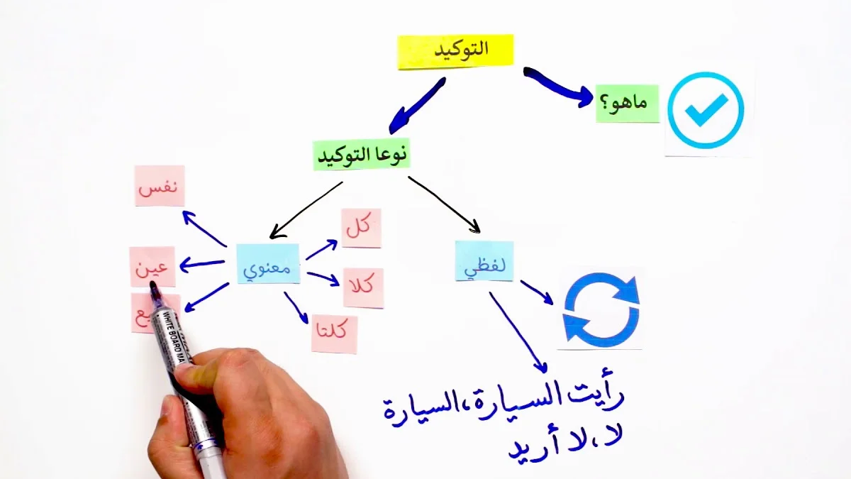 ما هي ألفاظ التوكيد المخصوصة التي تدل على التوكيد؟ وأمثلة عليها 1 ما هي ألفاظ التوكيد المخصوصة التي تدل على التوكيد؟ وأمثلة عليها