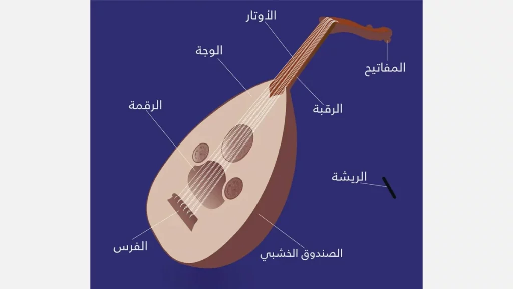 تعلم العزف على العود للمبتدئين في 7 خطوات 7 الخطوة الخامسة: تعلم أجزاء العود