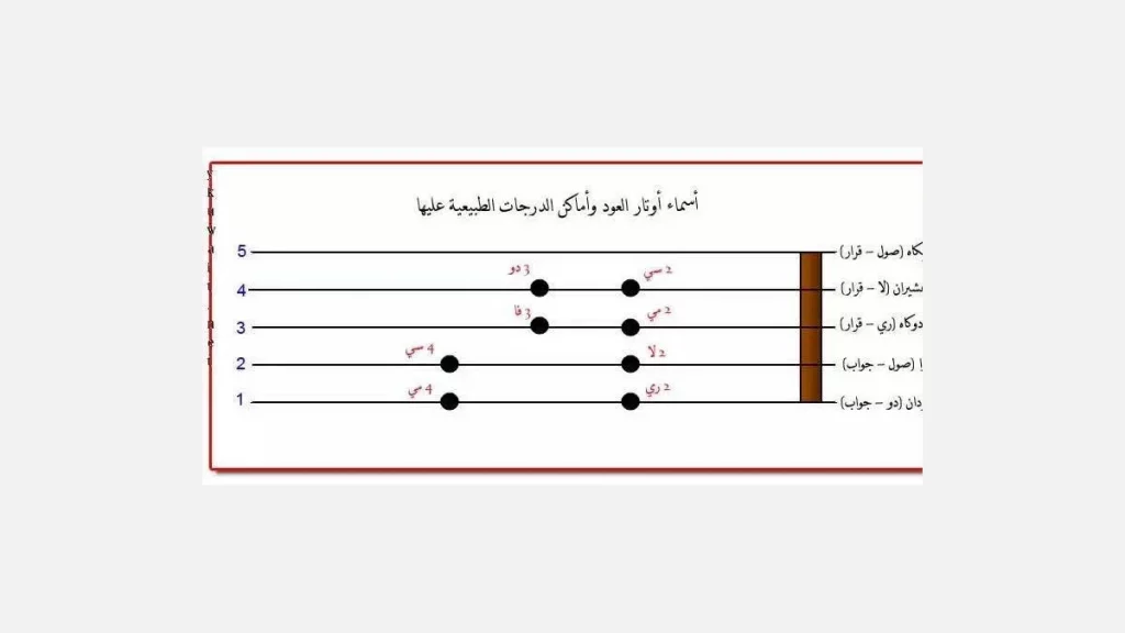 تعلم العزف على العود للمبتدئين في 7 خطوات 8 الخطوة السادسة: تعلم ترتيب أوتار العود